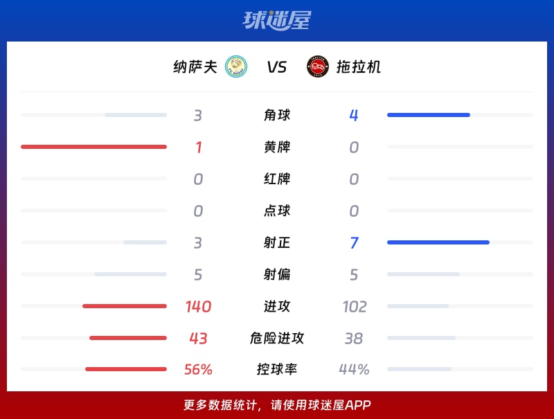 纳萨夫vs拖拉机数据统计