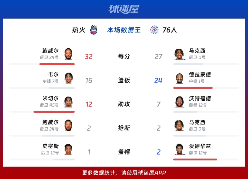热火vs76人各项最佳