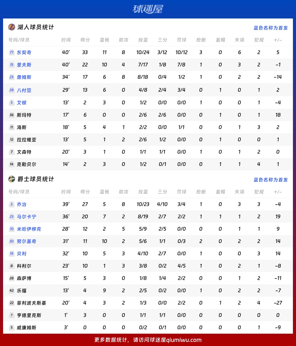 湖人vs爵士球员数据