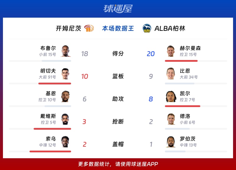 开姆尼茨vsALBA柏林各项最佳
