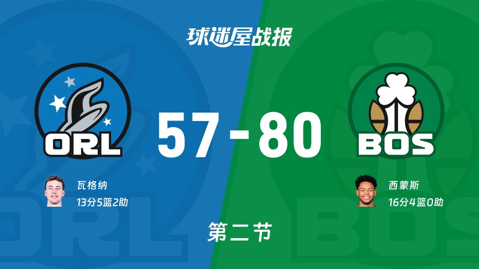 NBA常规赛:半场结束,凯尔特人以80-57领先魔术,西蒙斯16+4