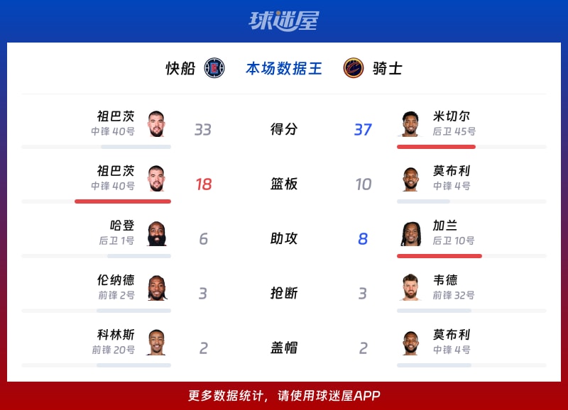 快船vs骑士各项最佳
