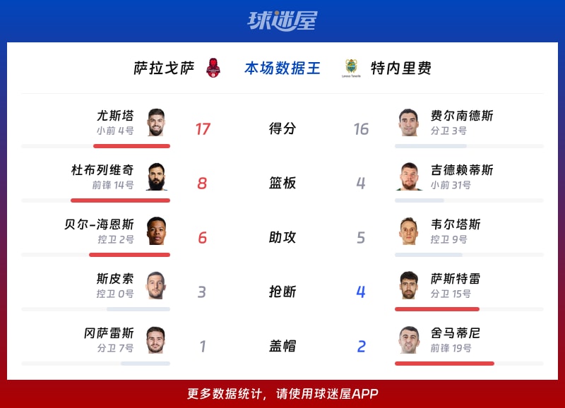 萨拉戈萨vs特内里费各项最佳