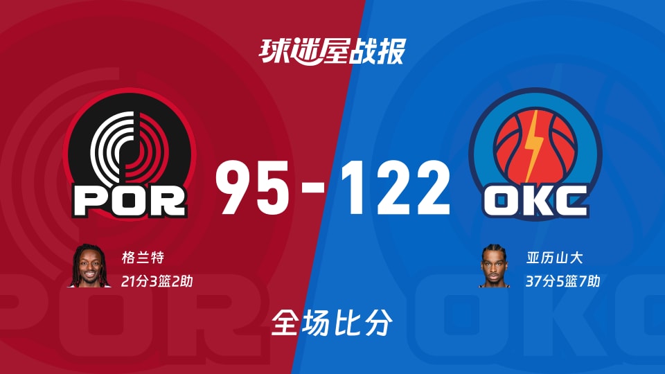 NBA开拓者vs雷霆战报:95-122,亚历山大37+5+7
