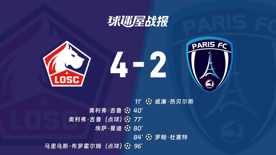 【法甲】里尔vs巴黎FC比赛结果：里尔(4-2)巴黎FC比分战报(2025年11月24日)