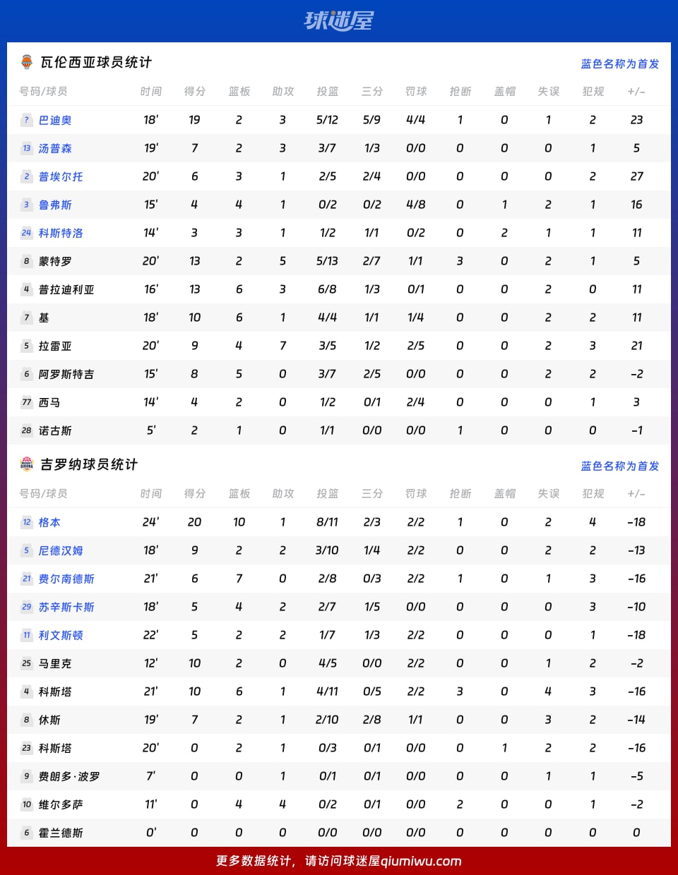 瓦伦西亚vs吉罗纳球员数据