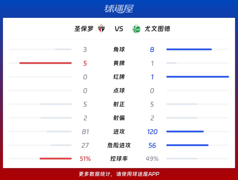 圣保罗vs尤文图德数据统计