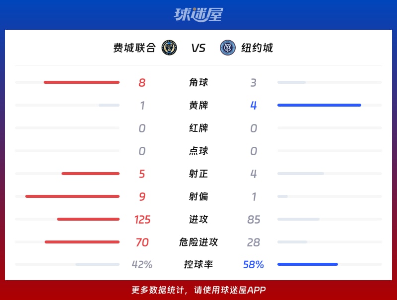 费城联合vs纽约城数据统计