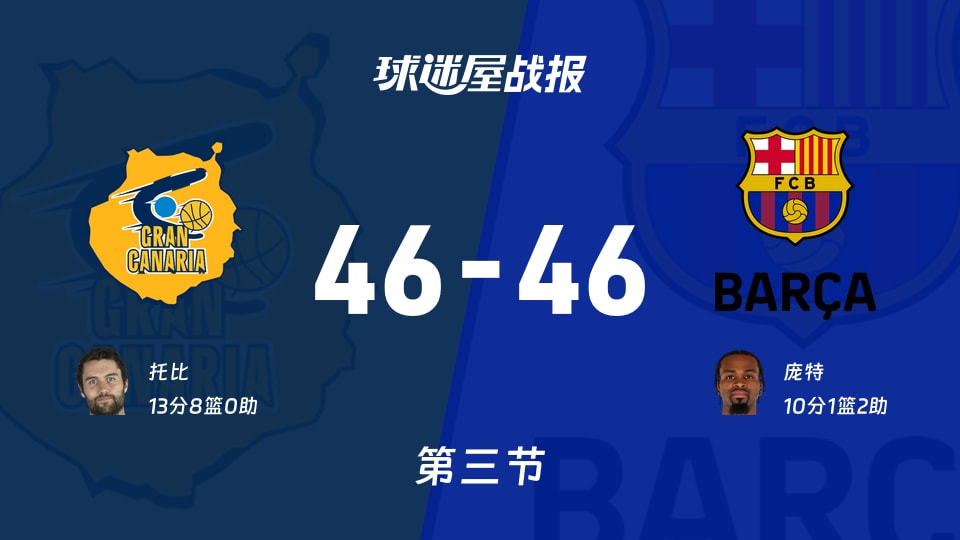 西篮甲常规赛：三节战罢，大加那利46-46巴塞罗那战平，托比13+8，庞特10+1+2