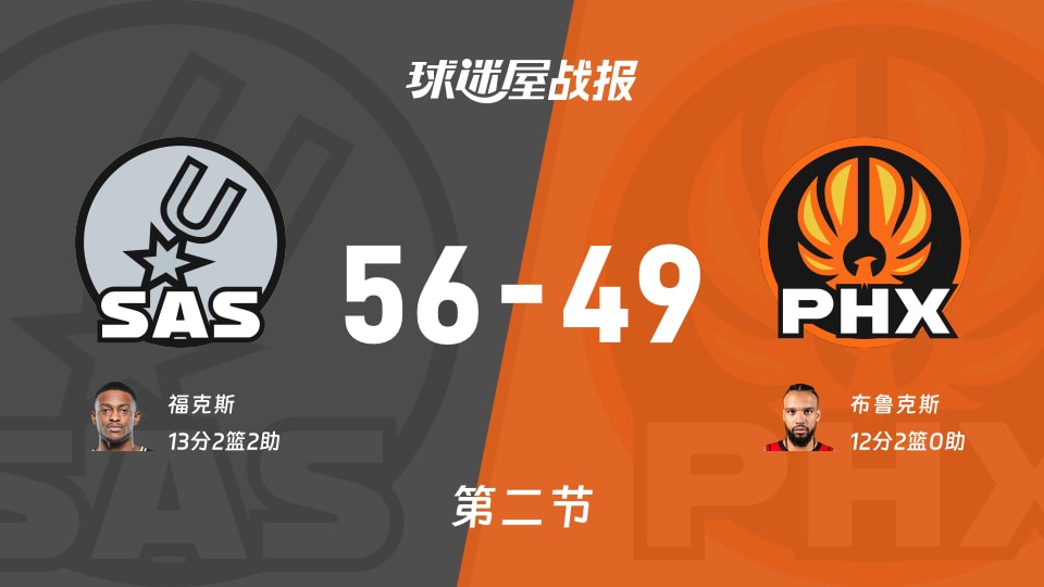 马刺vs太阳：次节战罢，马刺56-49太阳，福克斯得到13分