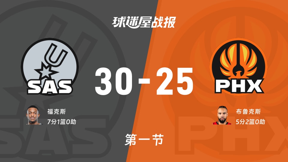 马刺vs太阳:首节结束,马刺30-25太阳,福克斯得到7分