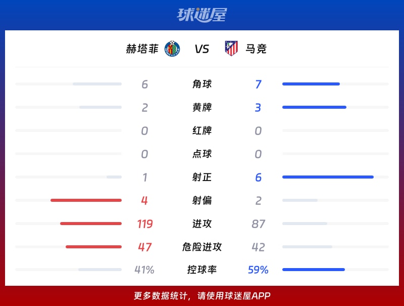 赫塔菲vs马竞数据统计