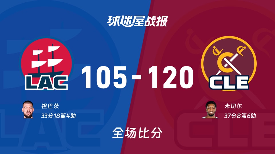 NBA常规赛:骑士以120-105战胜快船,米切尔37+8+6