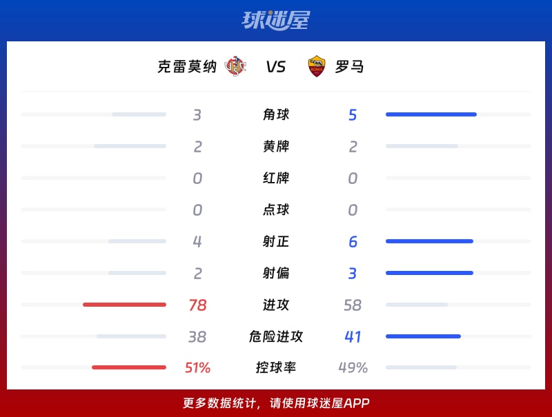 克雷莫纳vs罗马数据统计