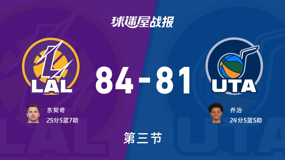 湖人vs爵士：第三节完，湖人84-81爵士，东契奇得到25分