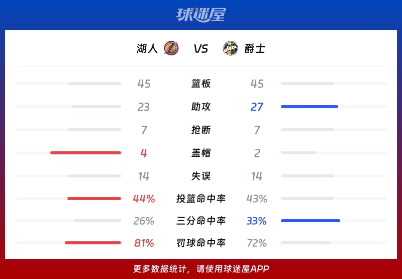 湖人vs爵士球队数据