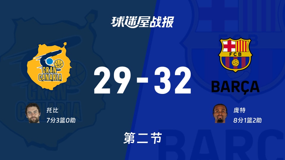 西篮甲常规赛:半场战罢,巴塞罗那以32-29领先大加那利,庞特8+1+2