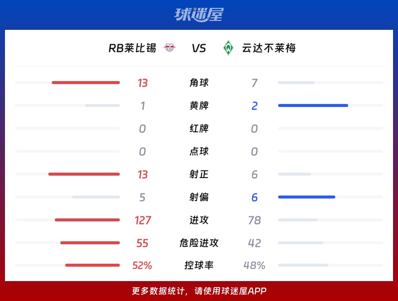 RB莱比锡vs云达不莱梅数据统计