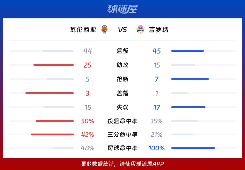瓦伦西亚vs吉罗纳球队数据