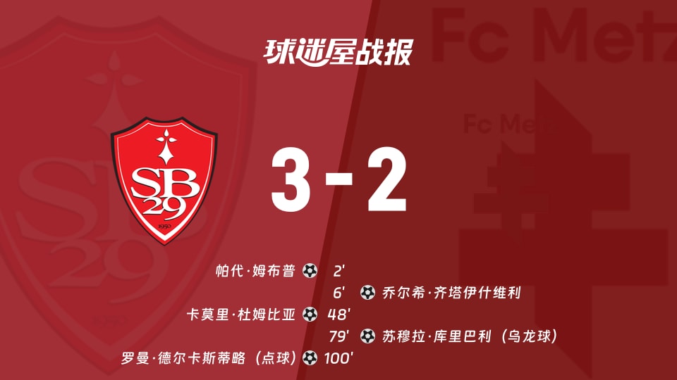 【法甲】布雷斯特vs梅斯比赛结果:布雷斯特(3-2)梅斯比分战报(2025年11月24日)