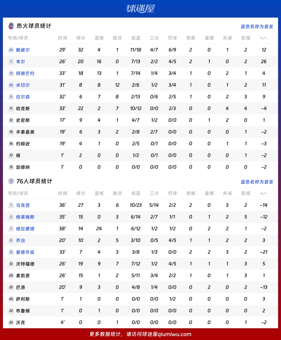 热火vs76人球员数据