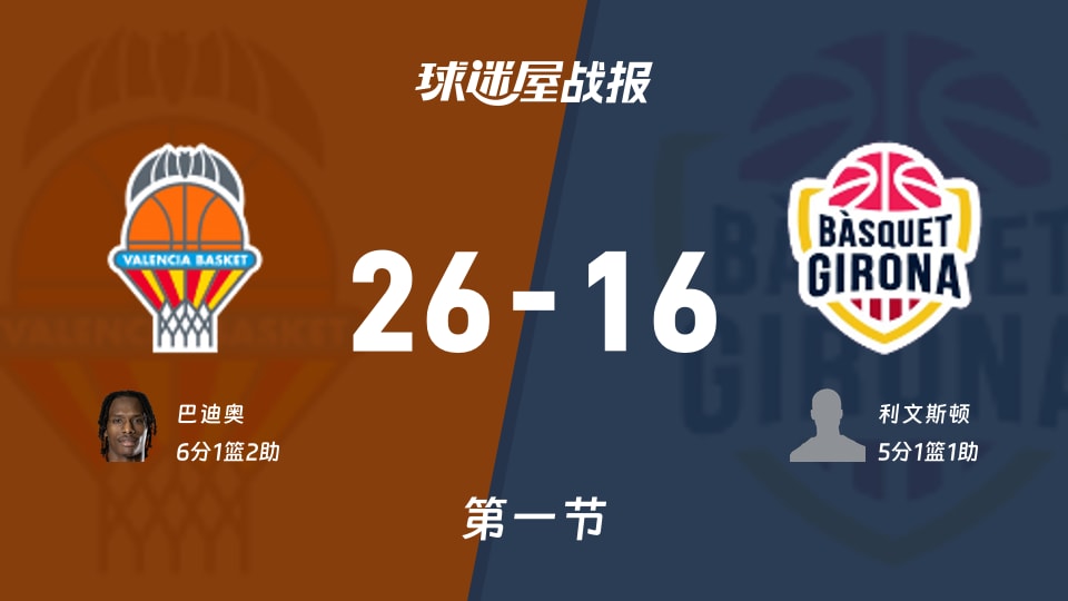 西篮甲常规赛：首节战罢，瓦伦西亚以26-16领先吉罗纳，巴迪奥6+1+2