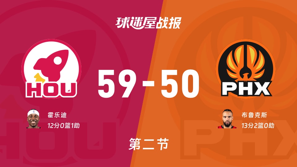 NBA常规赛:次节结束,火箭以59-50领先太阳,霍乐迪12+1