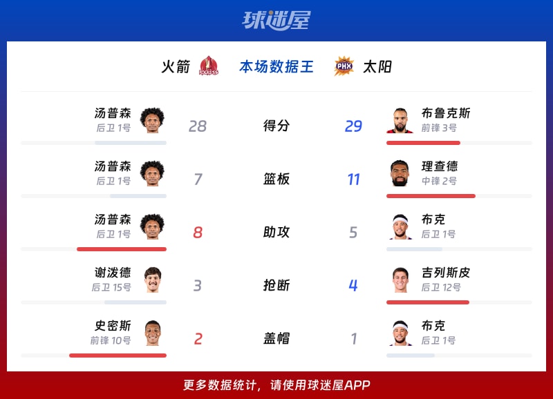 火箭vs太阳各项最佳