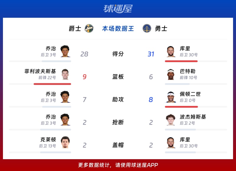 爵士vs勇士各项最佳