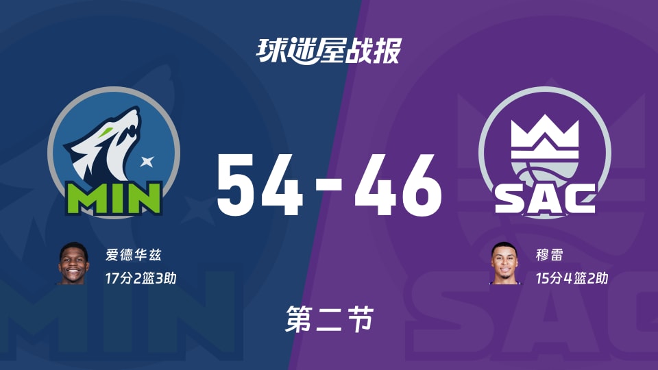 NBA常规赛：森林狼次节领先国王8分，爱德华兹得到17分，穆雷得到15分