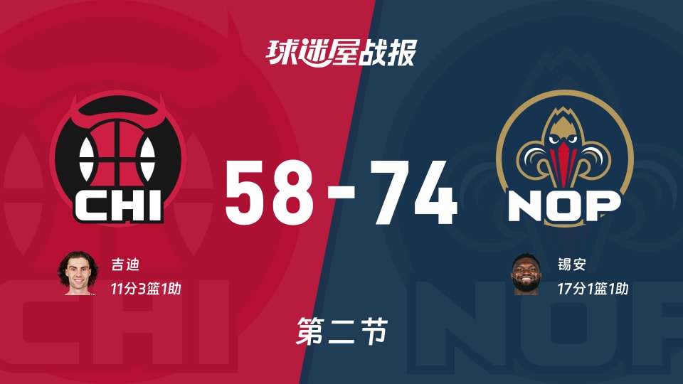 NBA常规赛：半场结束，鹈鹕以74-58领先公牛，锡安17+1+1