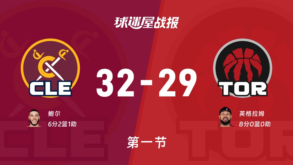 NBA常规赛：骑士第一节领先猛龙3分，鲍尔得到6分，英格拉姆得到8分