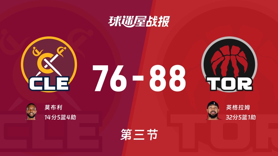 NBA常规赛:猛龙第三节领先骑士12分,英格拉姆得到32分,莫布利得到14分