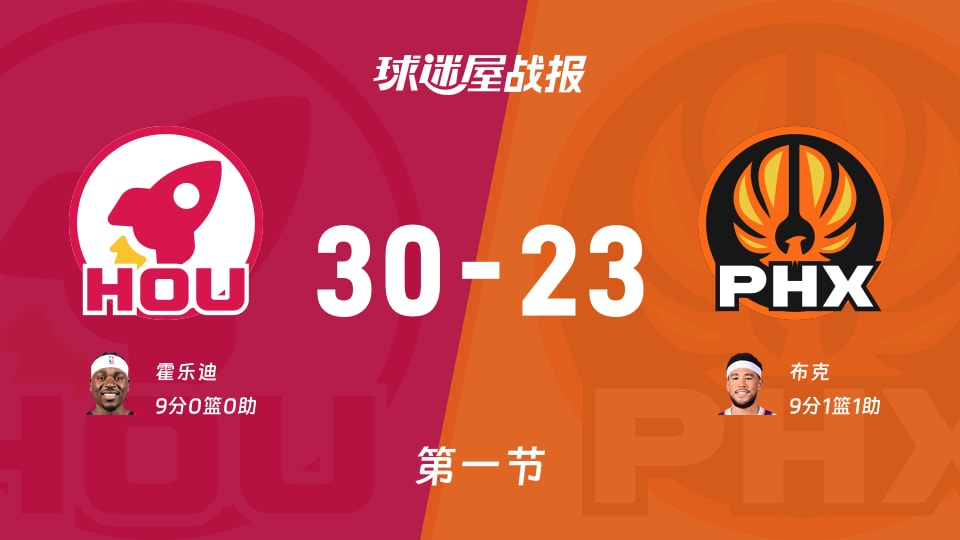NBA常规赛：首节战罢，火箭以30-23领先太阳，霍乐迪9