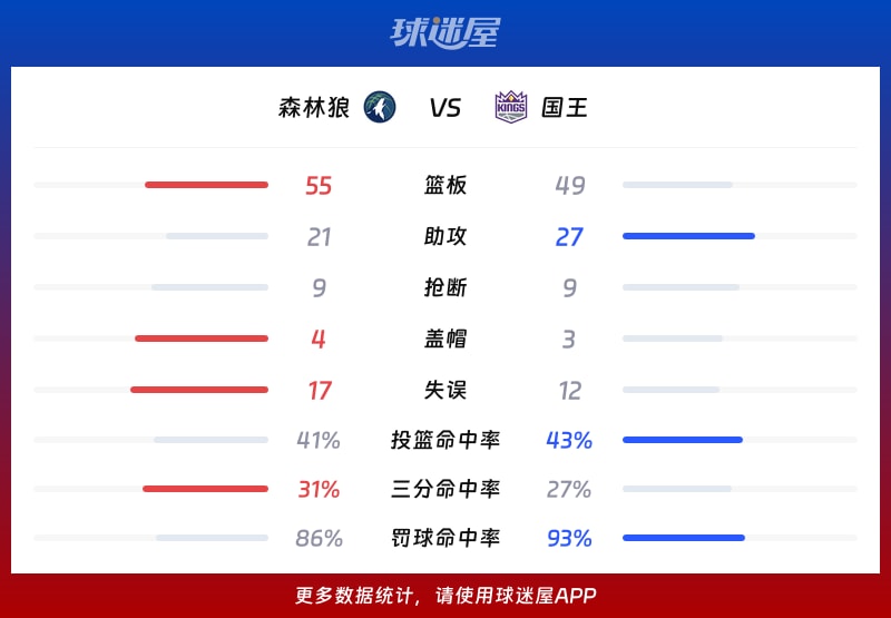 森林狼vs国王球队数据