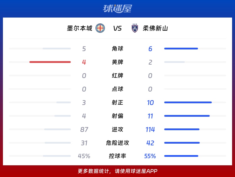 墨尔本城vs柔佛新山数据统计