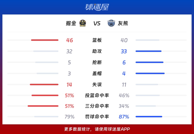 掘金vs灰熊球队数据
