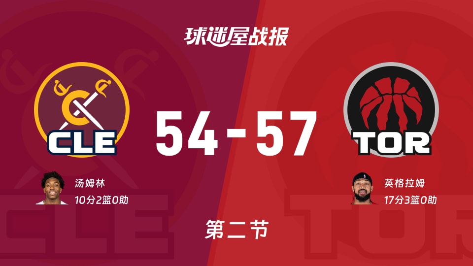 NBA常规赛：猛龙半场领先骑士3分，英格拉姆得到17分，汤姆林得到10分