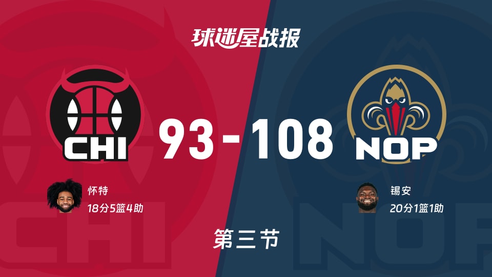 NBA常规赛：第三节完，鹈鹕以108-93领先公牛，锡安20+1+1