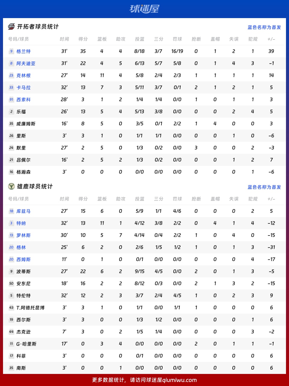 开拓者vs雄鹿球员数据