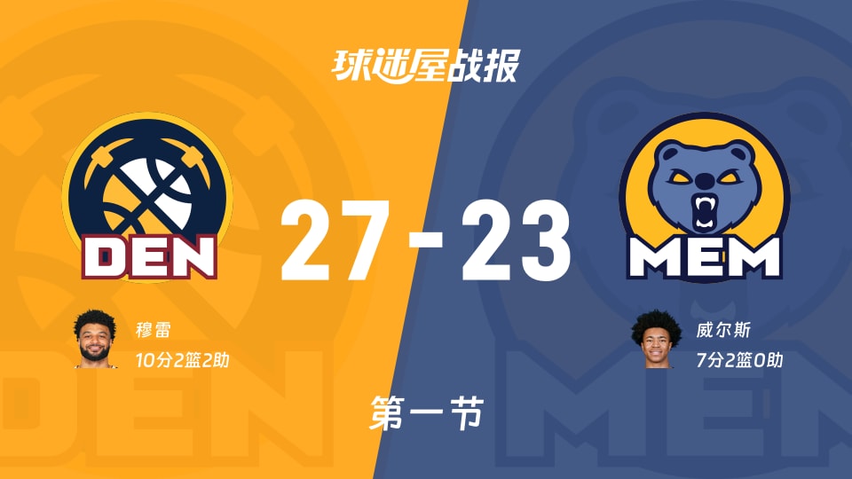 NBA常规赛：第一节完，掘金以27-23领先灰熊，穆雷10+2+2