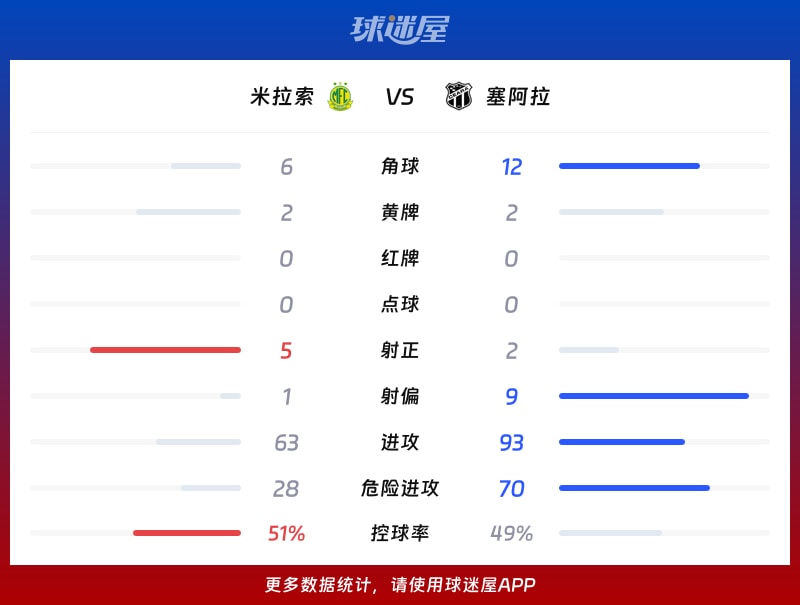 米拉索vs塞阿拉数据统计