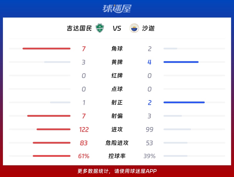 吉达国民vs沙迦数据统计