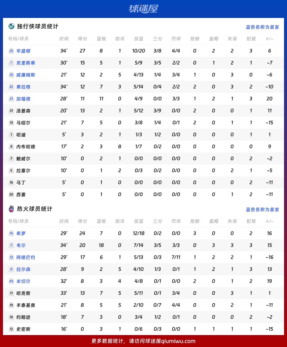 独行侠vs热火球员数据