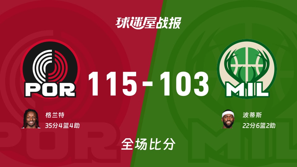 NBA常规赛：格兰特35+4+4，开拓者以115-103战胜雄鹿