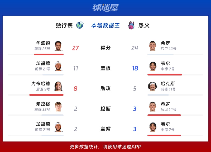 独行侠vs热火各项最佳