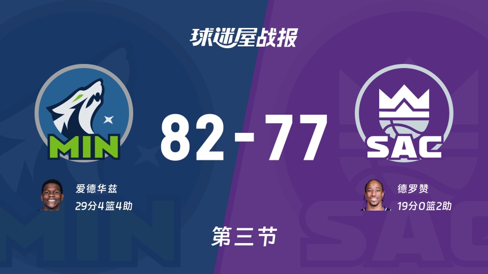 NBA常规赛：森林狼第三节领先国王5分，爱德华兹得到29分，德罗赞得到19分