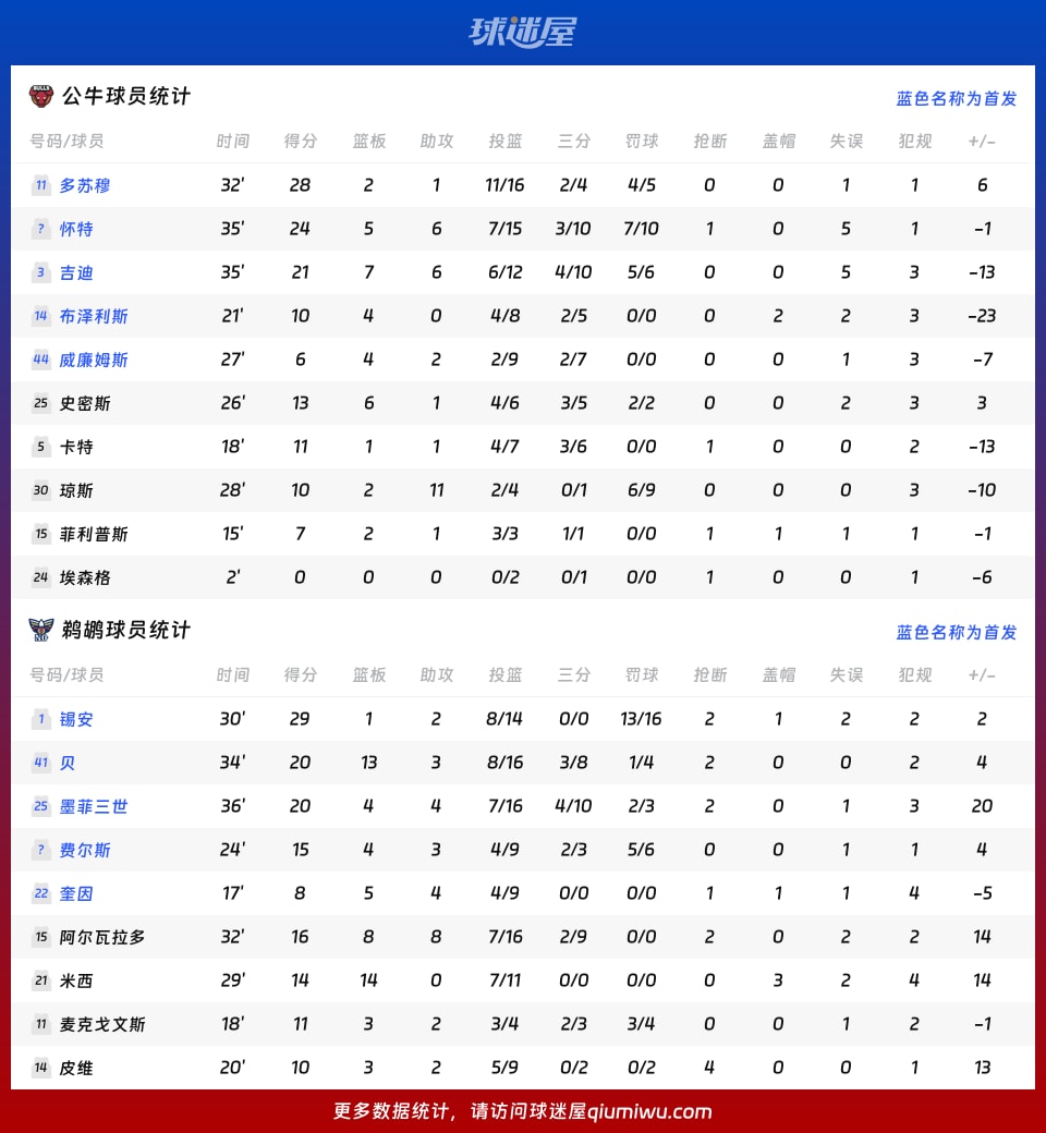 公牛vs鹈鹕球员数据