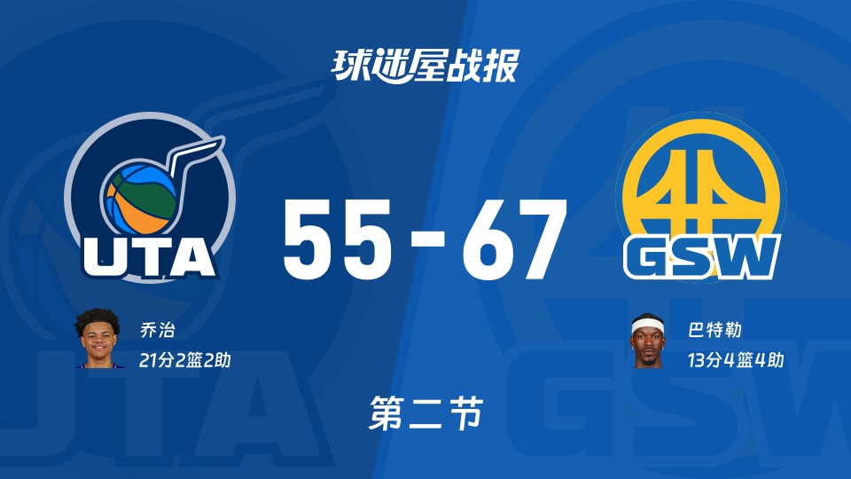爵士vs勇士:次节战罢,爵士55-67勇士,乔治得到21分