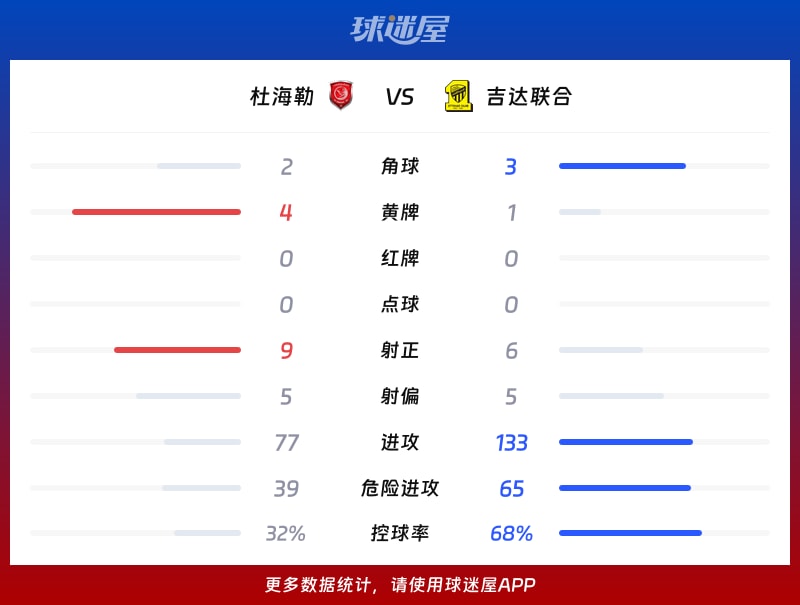 杜海勒vs吉达联合数据统计